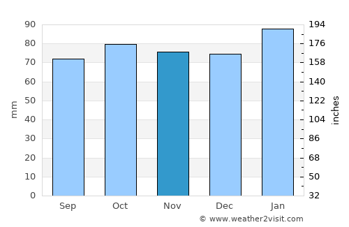 Stonehaven average rain in November