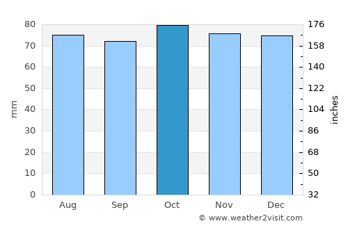 Stonehaven average rain in October