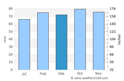 Stonehaven average rain in September