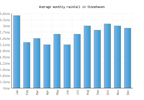 Stonehaven monthly rainfall chart (inches)