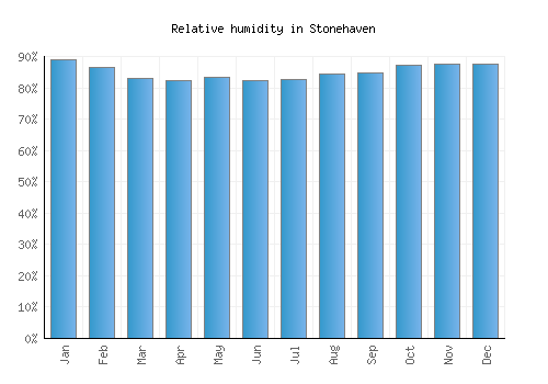 Stonehaven relative humidity averages