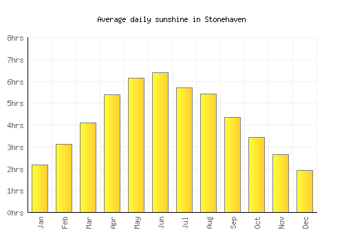 Stonehaven average daily sunshine chart