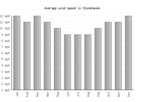 Stonehaven average winspeed by month (mph)