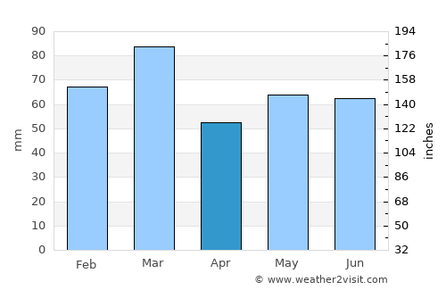 Stonehouse average rain in April