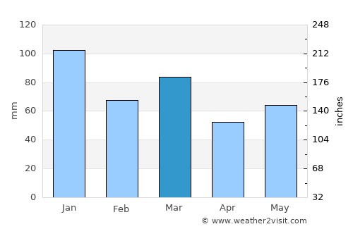 Stonehouse average rain in March