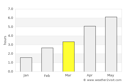 Stonehouse average rain in March