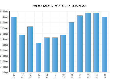 Stonehouse monthly rainfall chart (inches)