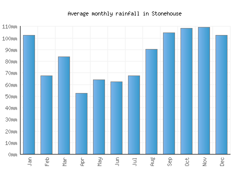 Stonehouse monthly rainfall chart (mm)