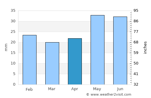 Stoneville average rain in April