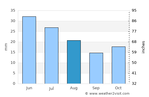 Stoneville average rain in August