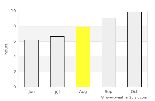 Stoneville average rain in August