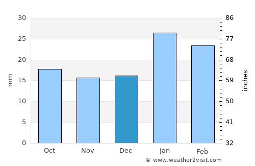 Stoneville average rain in December