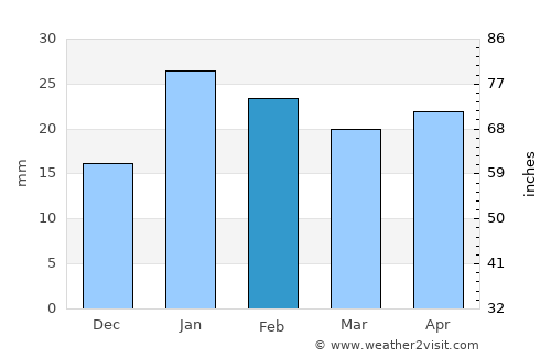 Stoneville average rain in February