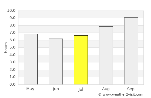 Stoneville average rain in July