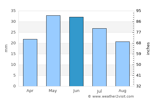 Stoneville average rain in June