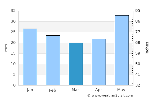 Stoneville average rain in March