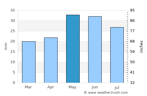 Stoneville average rain in May