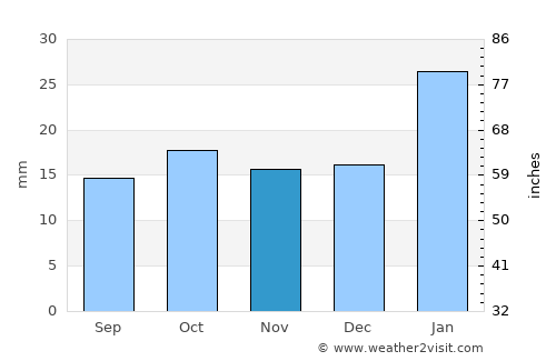 Stoneville average rain in November