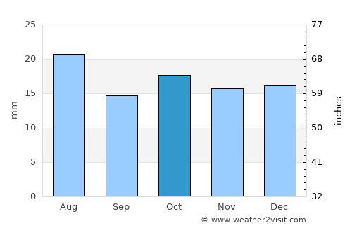 Stoneville average rain in October