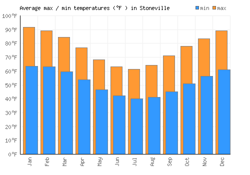 Stoneville average minimum / maximum temperatures (Fahrenheit)