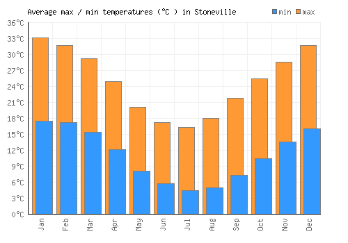 Stoneville average minimum / maximum temperatures (Celsius)