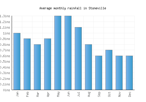 Stoneville monthly rainfall chart (inches)