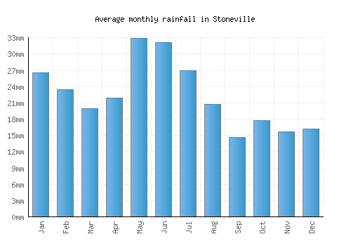 Stoneville monthly rainfall chart (mm)