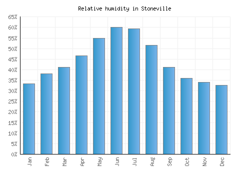 Stoneville relative humidity averages