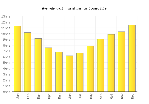 Stoneville average daily sunshine chart