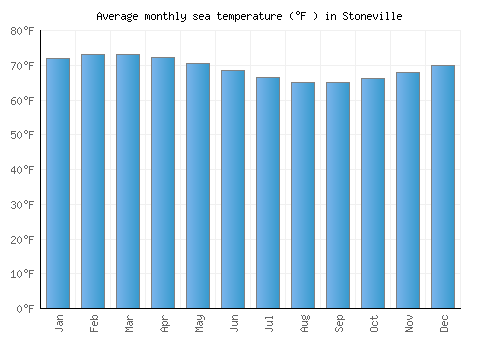 Stoneville average sea temperature chart (Fahrenheit)