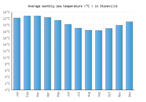 Stoneville average sea temperature chart (Celsius)