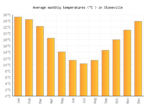 Stoneville average temperature chart (Celsius)