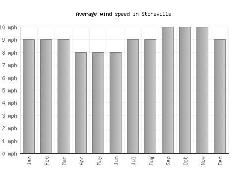 Stoneville average winspeed by month (mph)