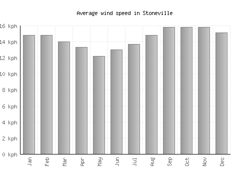 Stoneville average winspeed by month (km/h)