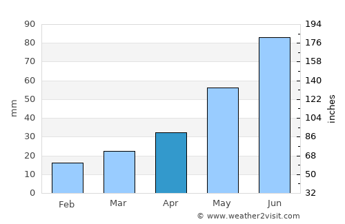 Stonewall average rain in April