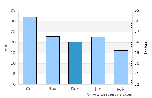 Stonewall average rain in December