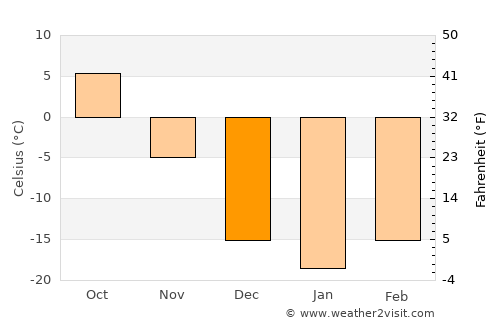 Stonewall average temperature in December