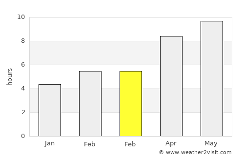 Stonewall average rain in February