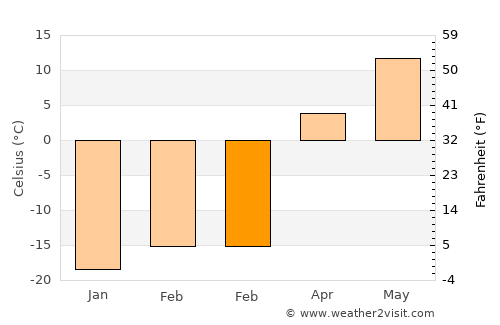 Stonewall average temperature in February