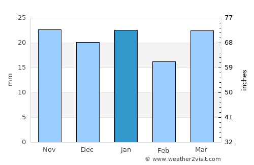 Stonewall average rain in January