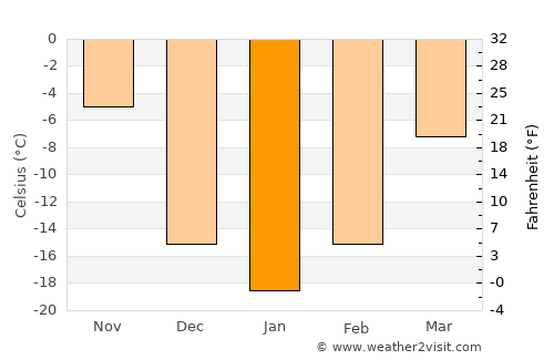 Stonewall average temperature in January