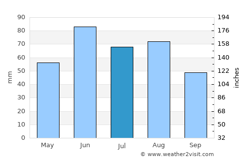 Stonewall average rain in July