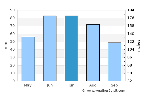 Stonewall average rain in June