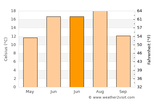 Stonewall average temperature in June
