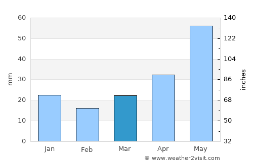 Stonewall average rain in March