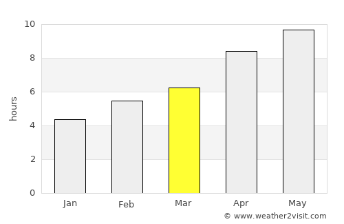 Stonewall average rain in March