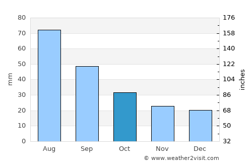 Stonewall average rain in October