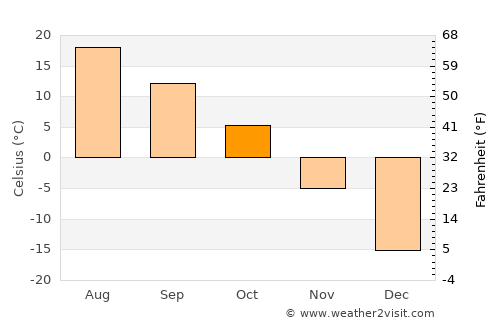 Stonewall average temperature in October