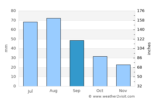 Stonewall average rain in September