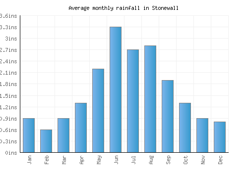 Stonewall monthly rainfall chart (inches)